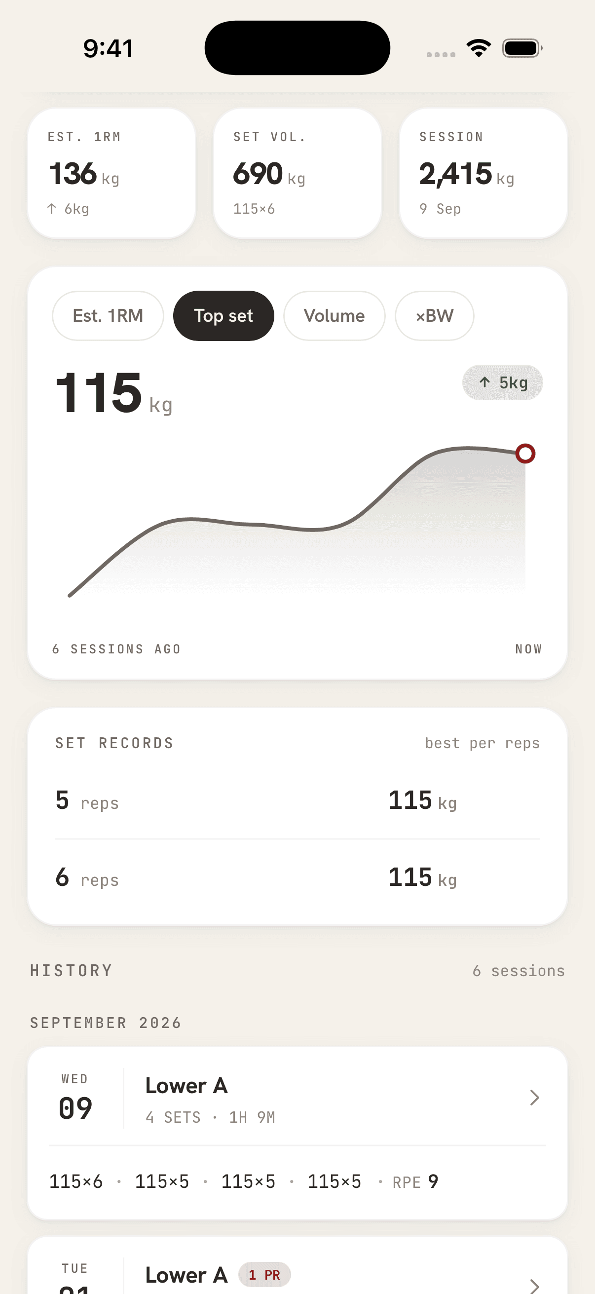 The Back Squat page in Shojin. A tile shows an estimated 1RM of 136 kg, up 6 kg. A chart of the top set rises from 110 kg to 115 kg over six sessions, up 5 kg. Set Records lists the best weight for each rep count: 115 kg for 5 reps and 115 kg for 6 reps