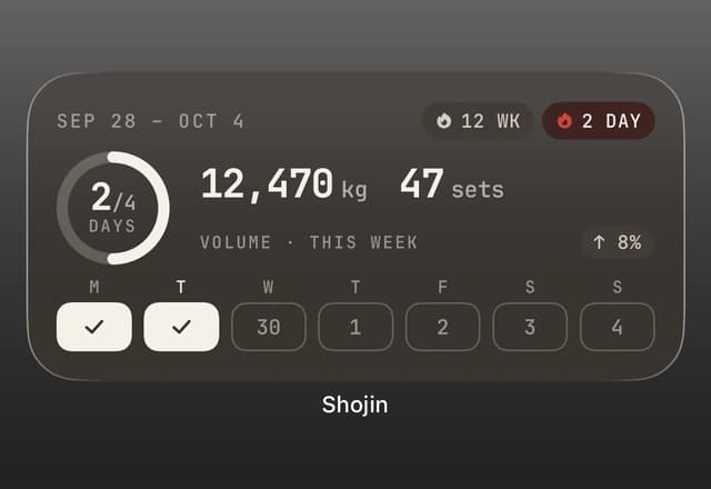 The This week widget on the Home Screen. It shows a ring with 2 of 4 days trained, 12,470 kg and 47 sets, up 8% on last week, a 12-week and a 2-day streak, and a tile for each day with Monday and Tuesday ticked.